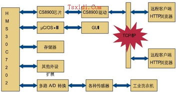 基于嵌入式Web的工業洗衣機遠程監控系統研究與數字監控系統制造